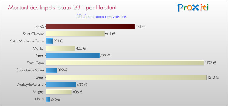 Montant des impôts locaux par Habitant pour SENS et les communes proches Comparaison des impôts locaux par habitant pour SENS et les communes voisines