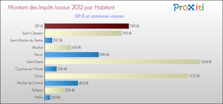 Montant des impôts locaux par Habitant pour SENS et les communes proches Comparaison des impôts locaux par habitant pour SENS et les communes voisines
