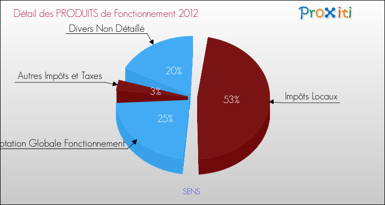 Décomposition du Budget de Fonctionnement 2012 de la commune de SENS Budget de Fonctionnement 2012 pour la commune de SENS