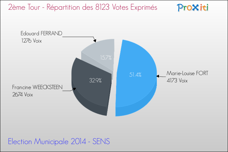 Répartition des votes exprimés au 2ème Tour des Elections Municipales 2014 de la commune de SENS Elections Municipales 2014 - Répartition des votes exprimés au 2ème Tour pour la commune de SENS