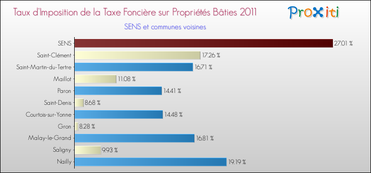 Taux d'imposition de la taxe foncière sur le bati 2011 pour SENS et les communes proches Comparaison des taux d'imposition de la taxe foncière sur le bati 2011 pour SENS et les communes voisines