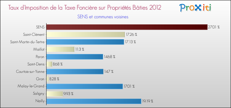Taux d'imposition de la taxe foncière sur le bati 2012 pour SENS et les communes proches Comparaison des taux d'imposition de la taxe foncière sur le bati 2012 pour SENS et les communes voisines