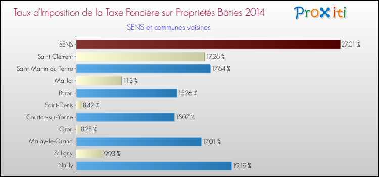 Taux d'imposition de la taxe foncière sur le bati 2014 pour SENS et les communes proches Comparaison des taux d'imposition de la taxe foncière sur le bati 2014 pour SENS et les communes voisines