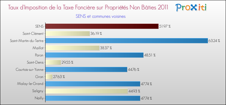 Taux d'imposition de la taxe foncière sur les immeubles et terrains non batis 2011 pour SENS et les communes proches Comparaison des taux d'imposition de la taxe foncière sur les immeubles et terrains non batis 2011 pour SENS et les communes voisines