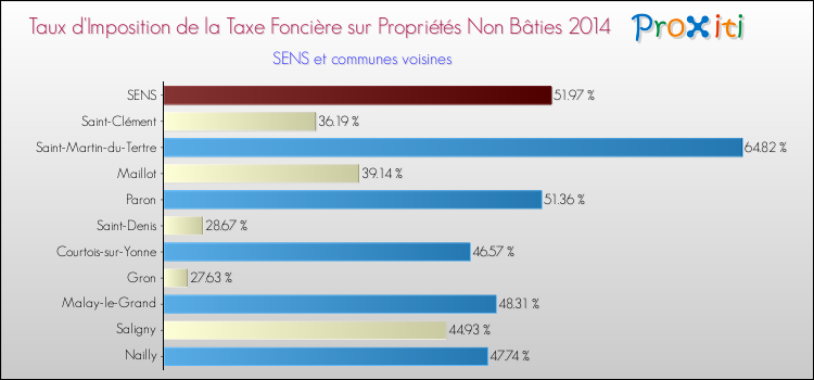 Taux d'imposition de la taxe foncière sur les immeubles et terrains non batis 2014 pour SENS et les communes proches Comparaison des taux d'imposition de la taxe foncière sur les immeubles et terrains non batis 2014 pour SENS et les communes voisines