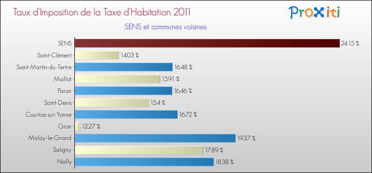 Taux d'imposition de la taxe d'habitation 2011 pour SENS et les communes proches Comparaison des taux d'imposition de la taxe d'habitation 2011 pour SENS et les communes voisines