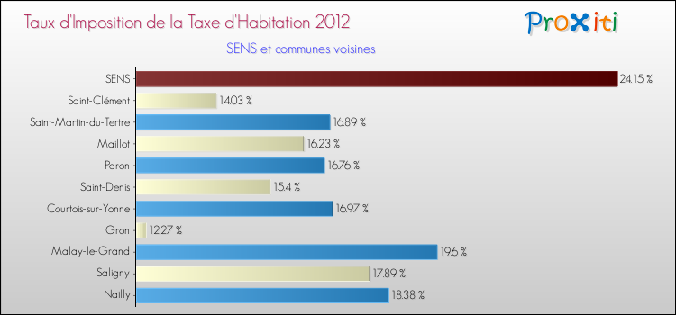 Taux d'imposition de la taxe d'habitation 2012 pour SENS et les communes proches Comparaison des taux d'imposition de la taxe d'habitation 2012 pour SENS et les communes voisines