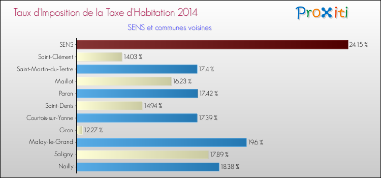 Taux d'imposition de la taxe d'habitation 2014 pour SENS et les communes proches Comparaison des taux d'imposition de la taxe d'habitation 2014 pour SENS et les communes voisines