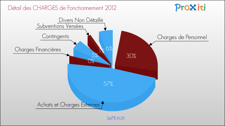 Décomposition des Charges de Fonctionnement 2012 de la commune de SéPEAUX Charges de Fonctionnement 2012 pour la commune de SéPEAUX