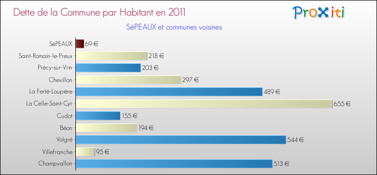 Dette par habitant de la commune en 2011 pour SéPEAUX et les communes proches Comparaison de la dette par habitant de la commune en 2011 pour SéPEAUX et les communes voisines