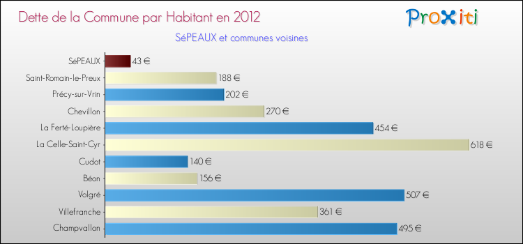 Dette par habitant de la commune en 2012 pour SéPEAUX et les communes proches Comparaison de la dette par habitant de la commune en 2012 pour SéPEAUX et les communes voisines