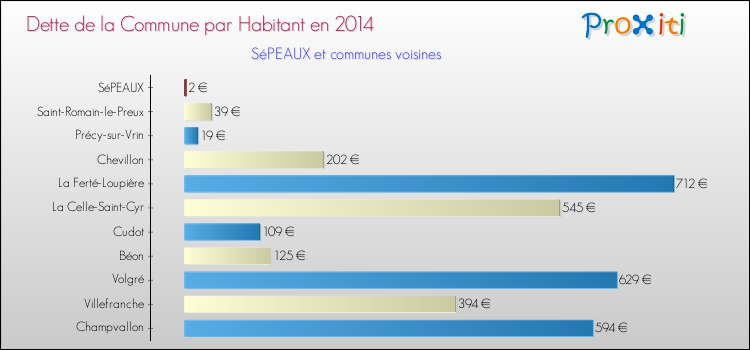 Dette par habitant de la commune en 2014 pour SéPEAUX et les communes proches Comparaison de la dette par habitant de la commune en 2014 pour SéPEAUX et les communes voisines