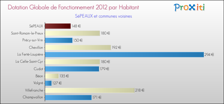 Montant des dotations globales de fonctionnement DGF par Habitant pour SéPEAUX et les communes proches Comparaison des des dotations globales de fonctionnement DGF par habitant pour SéPEAUX et les communes voisines