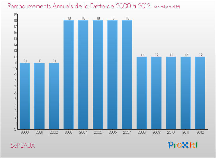 Evolution de l'annuité de la dette pour la commune de SéPEAUX de 2000 à 2012 Annuités de la dette pour SéPEAUX de 2000 à 2012