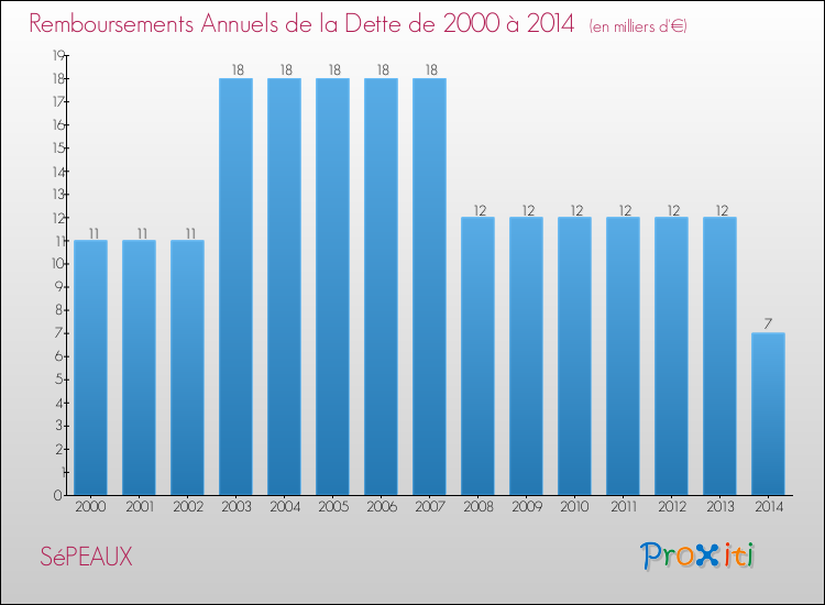 Evolution de l'annuité de la dette pour la commune de SéPEAUX de 2000 à 2014 Annuités de la dette pour SéPEAUX de 2000 à 2014