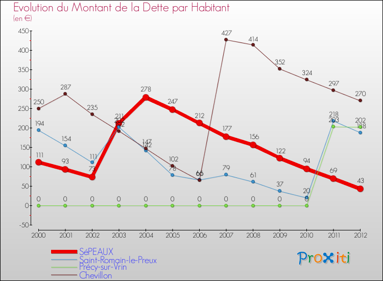 Evolution de la dette par habitant pour la commune de SéPEAUX et les communes proches de 2000 à 2012 Comparaison de la dette par habitant pour SéPEAUX et les communes voisines de 2000 à 2012