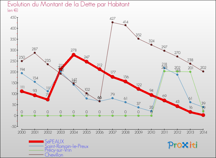 Evolution de la dette par habitant pour la commune de SéPEAUX et les communes proches de 2000 à 2014 Comparaison de la dette par habitant pour SéPEAUX et les communes voisines de 2000 à 2014