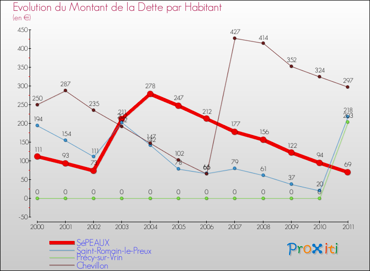 Evolution de la dette par habitant pour la commune de SéPEAUX et les communes proches Comparaison de la dette par habitant pour SéPEAUX et les communes voisines