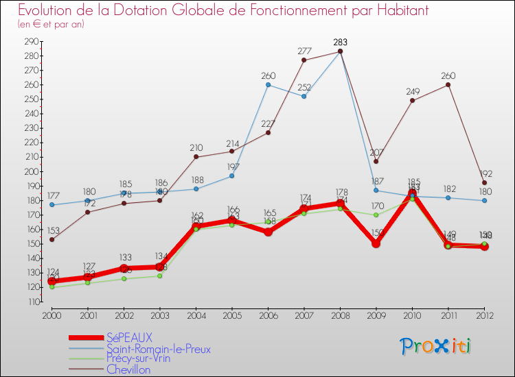 Evolution et montant de la dotation globale de fonctionnement par Habitant pour SéPEAUX et les communes proches Comparaison des dotations globales de fonctionnement par habitant pour SéPEAUX et les communes voisines