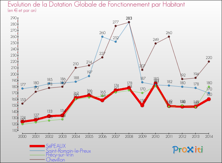 Evolution et montant de la dotation globale de fonctionnement par Habitant pour SéPEAUX et les communes proches de 2000 à 2014. Comparaison des dotations globales de fonctionnement par habitant pour SéPEAUX et les communes voisines de 2000 à 2014.