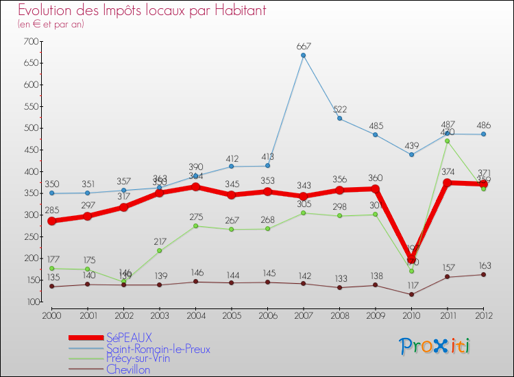 Evolution et montant des impôts locaux par Habitant pour SéPEAUX et les communes proches Comparaison des impôts locaux par habitant pour SéPEAUX et les communes voisines