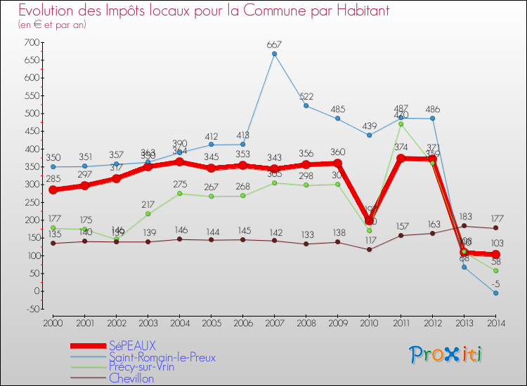 Evolution et montant des impôts locaux par Habitant pour SéPEAUX et les communes proches de 2000 à 2014 Comparaison des impôts locaux par habitant pour SéPEAUX et les communes voisines de 2000 à 2014