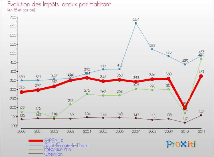 Evolution et montant des impôts locaux par Habitant pour SéPEAUX et les communes proches Comparaison des impôts locaux par habitant pour SéPEAUX et les communes voisines