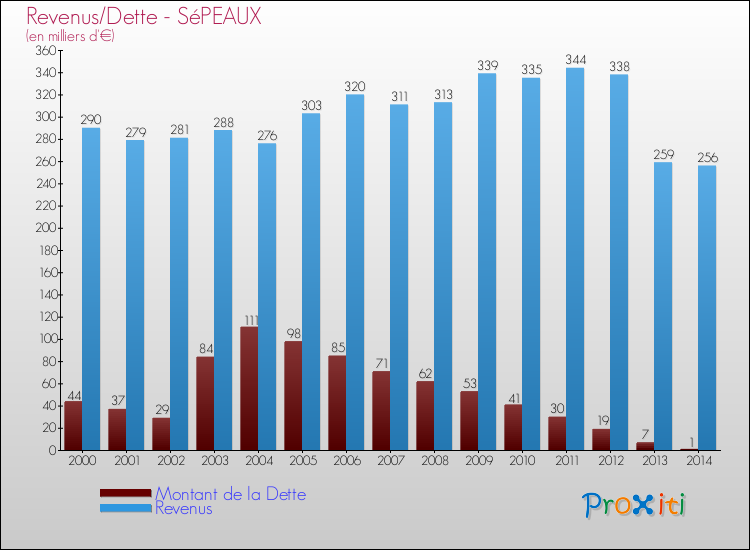 Evolution comparée de la dette et des revenus pour la commune de SéPEAUX de 2000 à 2014 Comparaison de la dette et des revenus pour SéPEAUX de 2000 à 2014