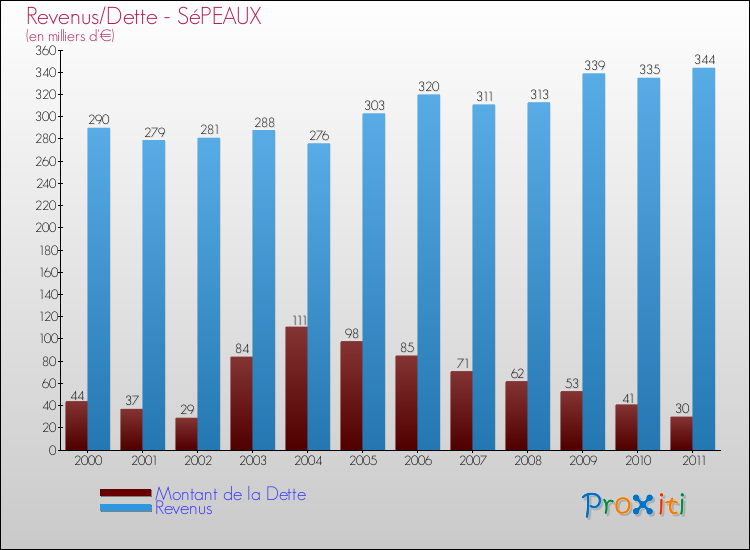 Evolution comparée de la dette et des revenus pour la commune de SéPEAUX de 2000 à 2011 Comparaison de la dette et des revenus pour SéPEAUX de 2000 à 2011