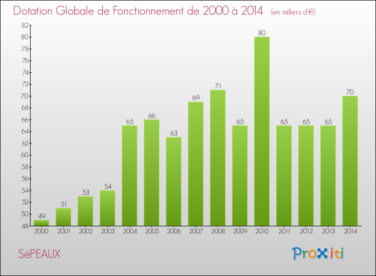 Evolution du montant de la Dotation Globale de Fonctionnement pour la commune de SéPEAUX de 2000 à 2014 Evolution du montant de la Dotation Globale de Fonctionnement pour SéPEAUX de 2000 à 2014