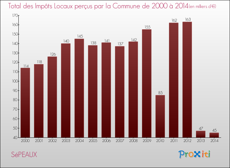 Evolution des Impôts Locaux pour la commune de SéPEAUX de 2000 à 2014 Evolution des Impôts Locaux pour SéPEAUX de 2000 à 2014