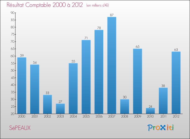 Evolution du résultat comptable pour la commune de SéPEAUX de 2000 à 2012 Evolution du résultat comptable pour SéPEAUX de 2000 à 2012