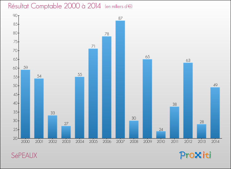 Evolution du résultat comptable pour la commune de SéPEAUX de 2000 à 2014 Evolution du résultat comptable pour SéPEAUX de 2000 à 2014