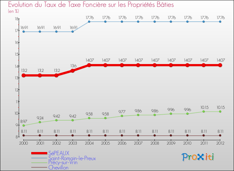 Evolution du taux de la taxe foncière sur le bati pour SéPEAUX et les communes proches de 2000 à 2012 Comparaison des taux de taxe foncière sur le bati pour SéPEAUX et les communes voisines de 2000 à 2012