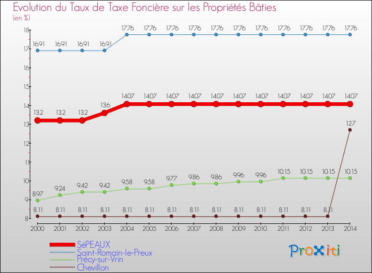 Evolution du taux de la taxe foncière sur le bati pour SéPEAUX et les communes proches de 2000 à 2014 Comparaison des taux de taxe foncière sur le bati pour SéPEAUX et les communes voisines de 2000 à 2014