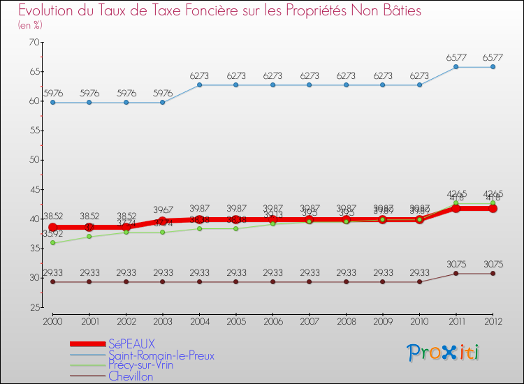 Evolution du taux de la taxe foncière sur les immeubles et terrains non batis pour SéPEAUX et les communes proches de 2000 à 2012 Comparaison des taux de la taxe foncière sur les immeubles et terrains non batis pour SéPEAUX et les communes voisines de 2000 à 2012