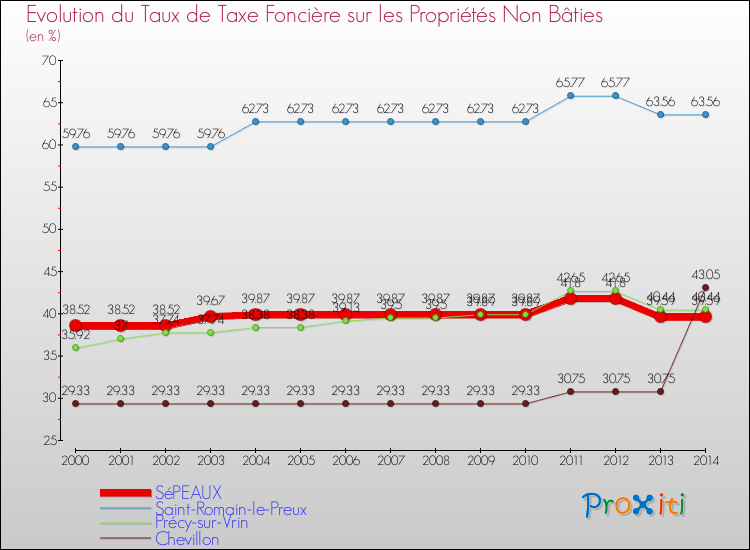 Evolution du taux de la taxe foncière sur les immeubles et terrains non batis pour SéPEAUX et les communes proches de 2000 à 2014 Comparaison des taux de la taxe foncière sur les immeubles et terrains non batis pour SéPEAUX et les communes voisines de 2000 à 2014