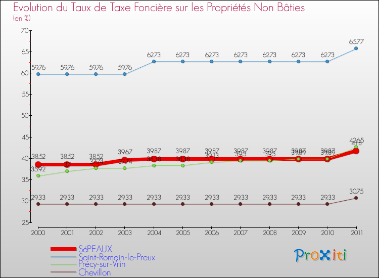 Evolution du taux de la taxe foncière sur les immeubles et terrains non batis pour SéPEAUX et les communes proches Comparaison des taux de la taxe foncière sur les immeubles et terrains non batis pour SéPEAUX et les communes voisines