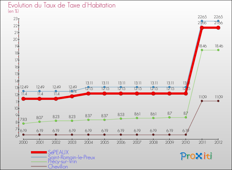 Evolution du taux de la taxe d'habitation pour SéPEAUX et les communes proches Comparaison des taux de la taxe d'habitation pour SéPEAUX et les communes voisines
