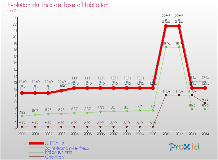 Evolution du taux de la taxe d'habitation pour SéPEAUX et les communes proches de 2000 à 2014 Comparaison des taux de la taxe d'habitation pour SéPEAUX et les communes voisines de 2000 à 2014