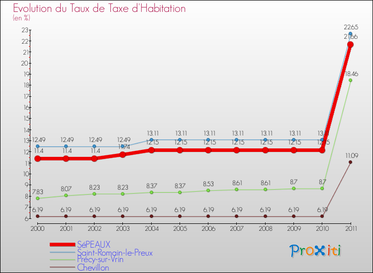 Evolution du taux de la taxe d'habitation pour SéPEAUX et les communes proches Comparaison des taux de la taxe d'habitation pour SéPEAUX et les communes voisines