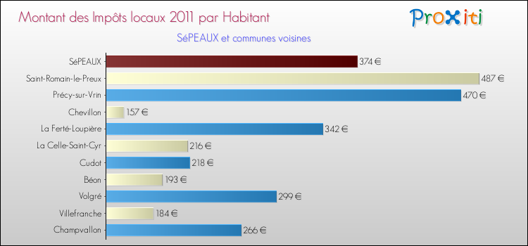 Montant des impôts locaux par Habitant pour SéPEAUX et les communes proches Comparaison des impôts locaux par habitant pour SéPEAUX et les communes voisines