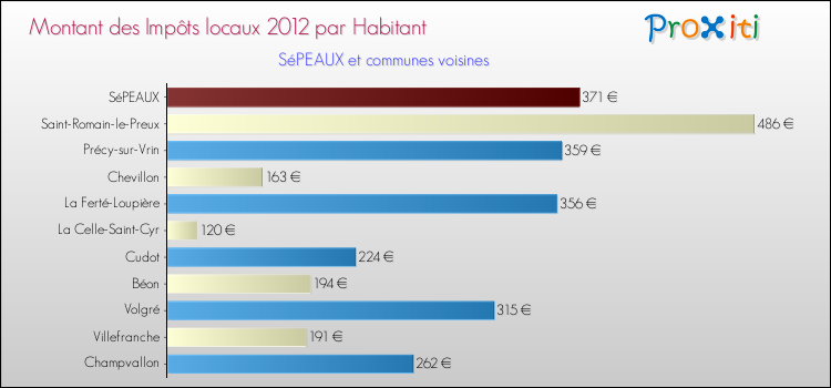 Montant des impôts locaux par Habitant pour SéPEAUX et les communes proches Comparaison des impôts locaux par habitant pour SéPEAUX et les communes voisines