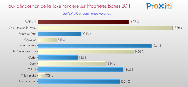 Taux d'imposition de la taxe foncière sur le bati 2011 pour SéPEAUX et les communes proches Comparaison des taux d'imposition de la taxe foncière sur le bati 2011 pour SéPEAUX et les communes voisines