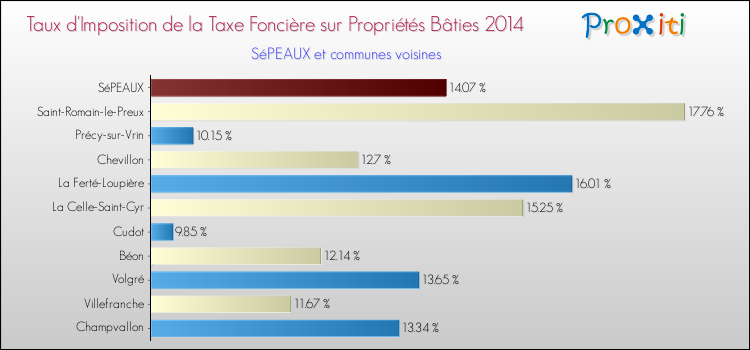 Taux d'imposition de la taxe foncière sur le bati 2014 pour SéPEAUX et les communes proches Comparaison des taux d'imposition de la taxe foncière sur le bati 2014 pour SéPEAUX et les communes voisines