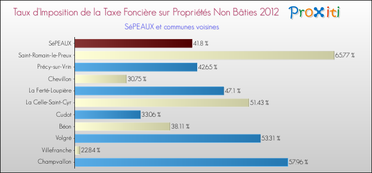 Taux d'imposition de la taxe foncière sur les immeubles et terrains non batis 2012 pour SéPEAUX et les communes proches Comparaison des taux d'imposition de la taxe foncière sur les immeubles et terrains non batis 2012 pour SéPEAUX et les communes voisines