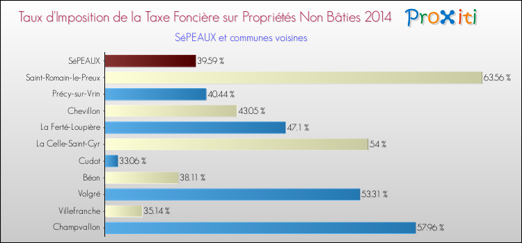 Taux d'imposition de la taxe foncière sur les immeubles et terrains non batis 2014 pour SéPEAUX et les communes proches Comparaison des taux d'imposition de la taxe foncière sur les immeubles et terrains non batis 2014 pour SéPEAUX et les communes voisines