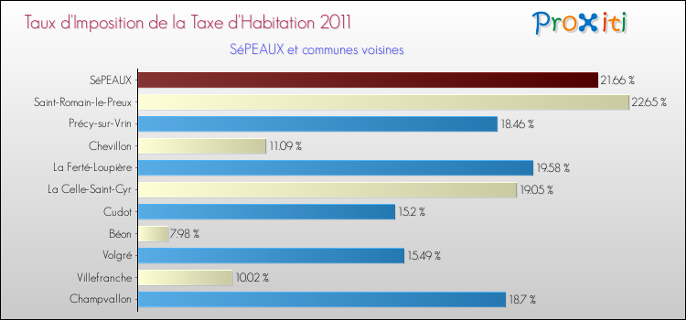 Taux d'imposition de la taxe d'habitation 2011 pour SéPEAUX et les communes proches Comparaison des taux d'imposition de la taxe d'habitation 2011 pour SéPEAUX et les communes voisines