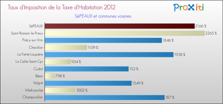 Taux d'imposition de la taxe d'habitation 2012 pour SéPEAUX et les communes proches Comparaison des taux d'imposition de la taxe d'habitation 2012 pour SéPEAUX et les communes voisines