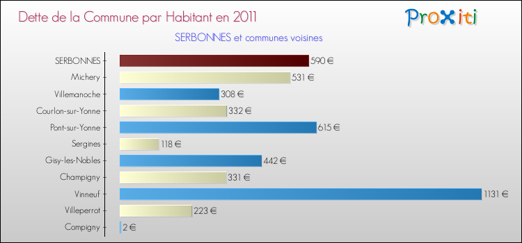 Dette par habitant de la commune en 2011 pour SERBONNES et les communes proches Comparaison de la dette par habitant de la commune en 2011 pour SERBONNES et les communes voisines